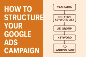 Thumbnail image showing a step-by-step Google Ads campaign structure from campaign to landing page in a clear flowchart.
