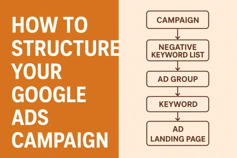 Thumbnail image showing a step-by-step Google Ads campaign structure from campaign to landing page in a clear flowchart.