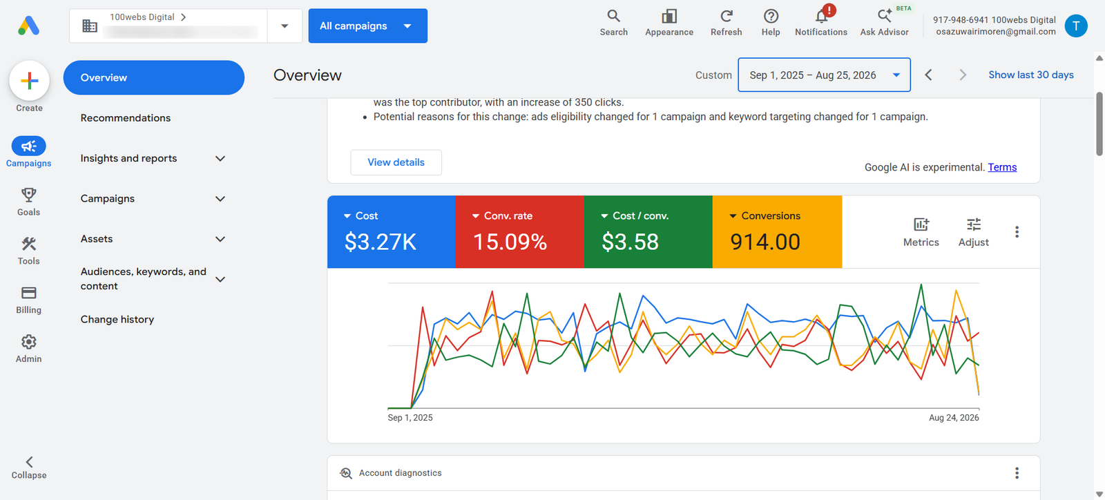Google Ads overview for a beauty business campaign
