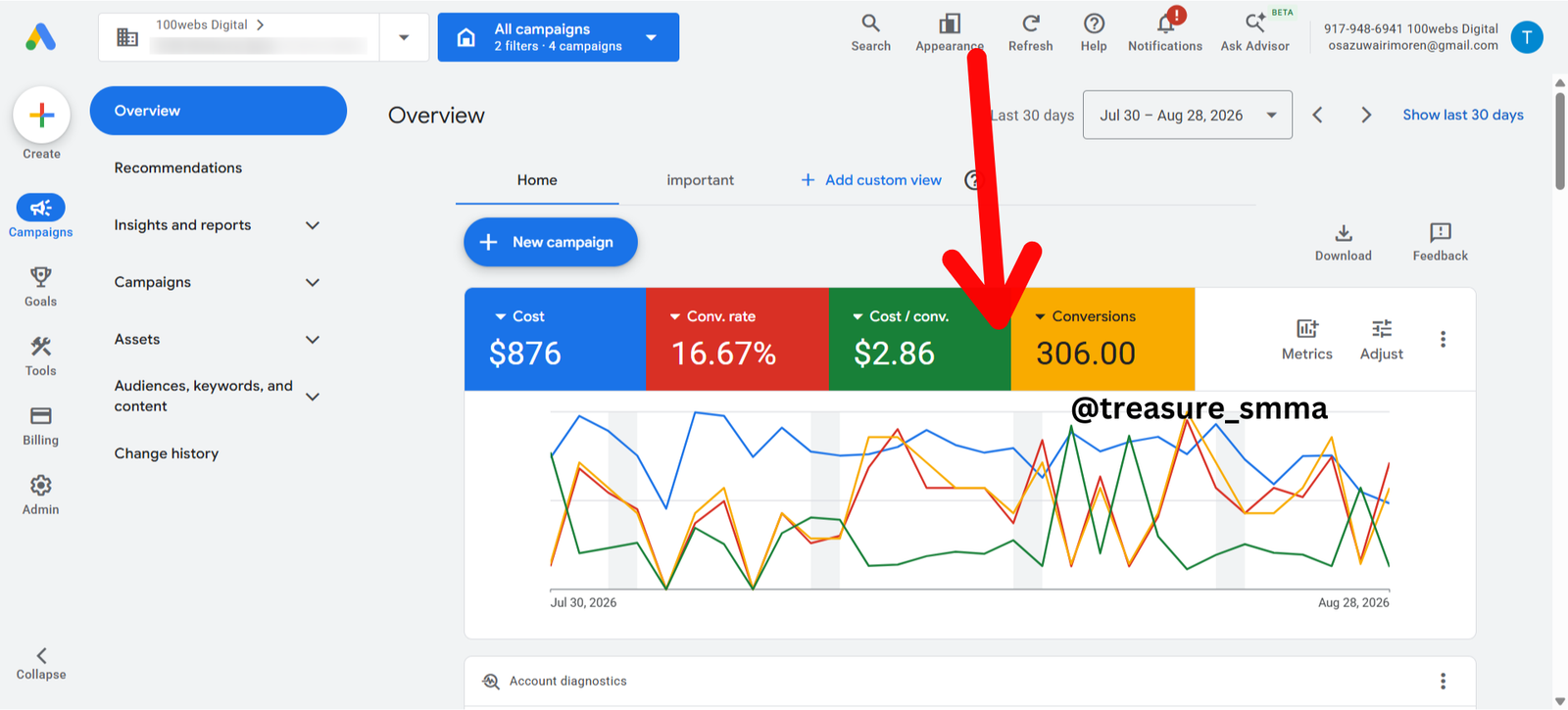 Google Ads results for a clinic campaign